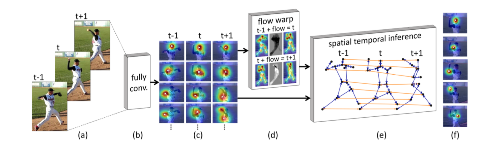 thin-slicing network: a deep structured model for pose